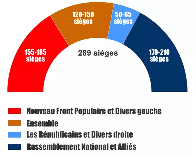 estimations sieges second tour legislatives